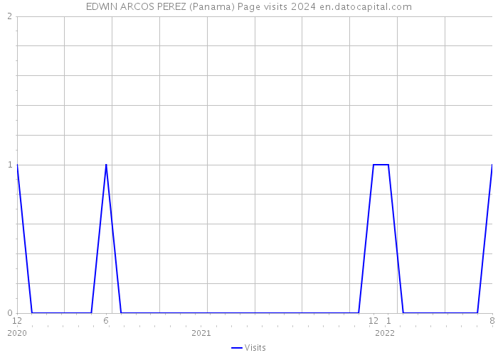 EDWIN ARCOS PEREZ (Panama) Page visits 2024 