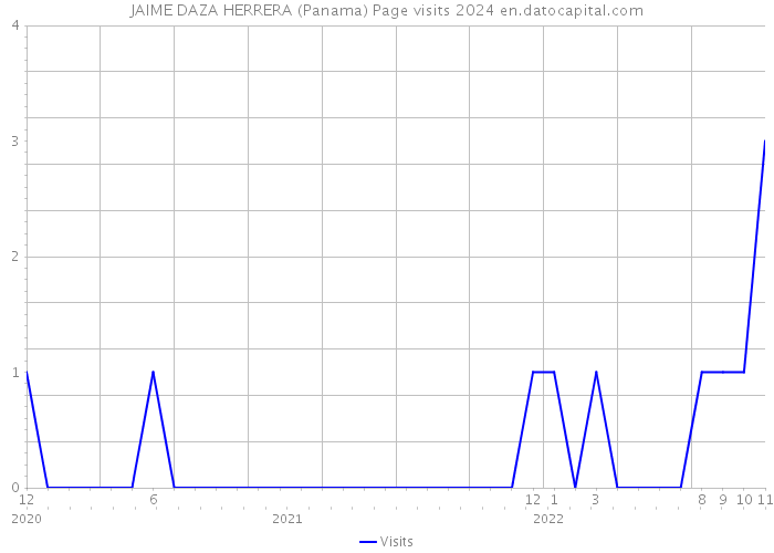 JAIME DAZA HERRERA (Panama) Page visits 2024 