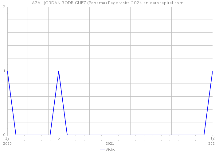 AZAL JORDAN RODRIGUEZ (Panama) Page visits 2024 