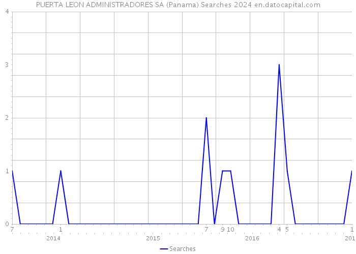 PUERTA LEON ADMINISTRADORES SA (Panama) Searches 2024 