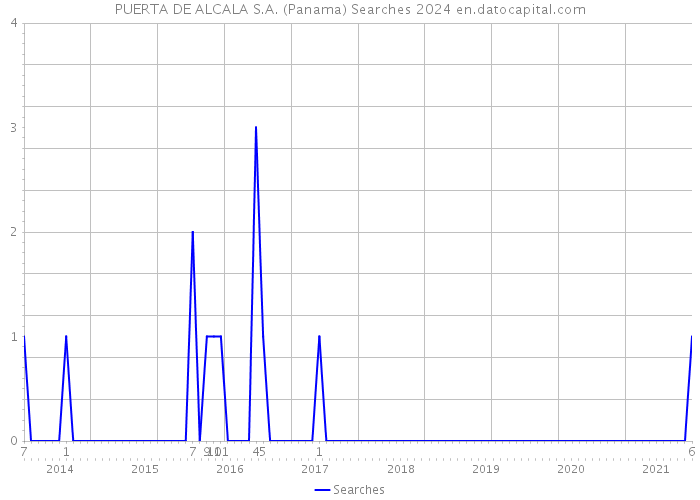 PUERTA DE ALCALA S.A. (Panama) Searches 2024 
