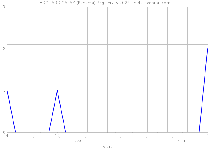 EDOUARD GALAY (Panama) Page visits 2024 