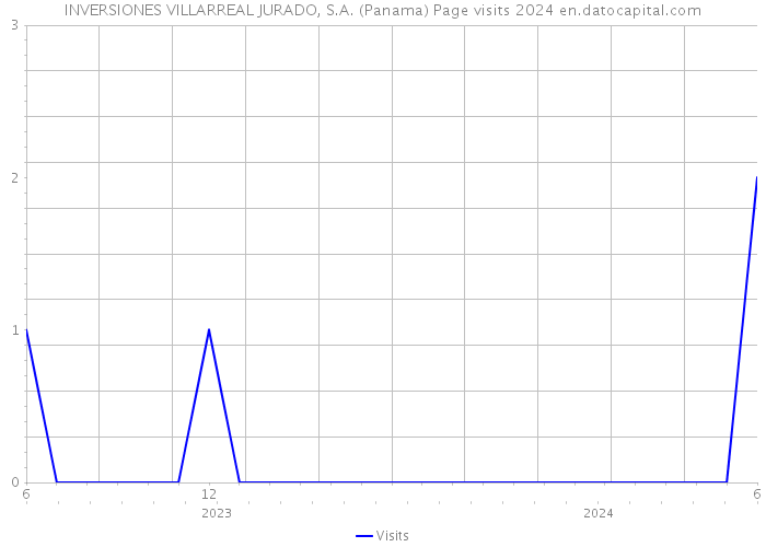 INVERSIONES VILLARREAL JURADO, S.A. (Panama) Page visits 2024 