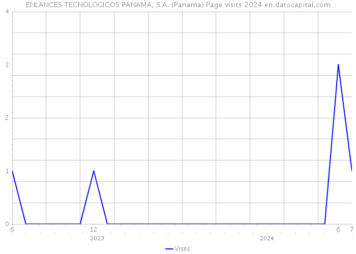 ENLANCES TECNOLOGICOS PANAMA, S.A. (Panama) Page visits 2024 