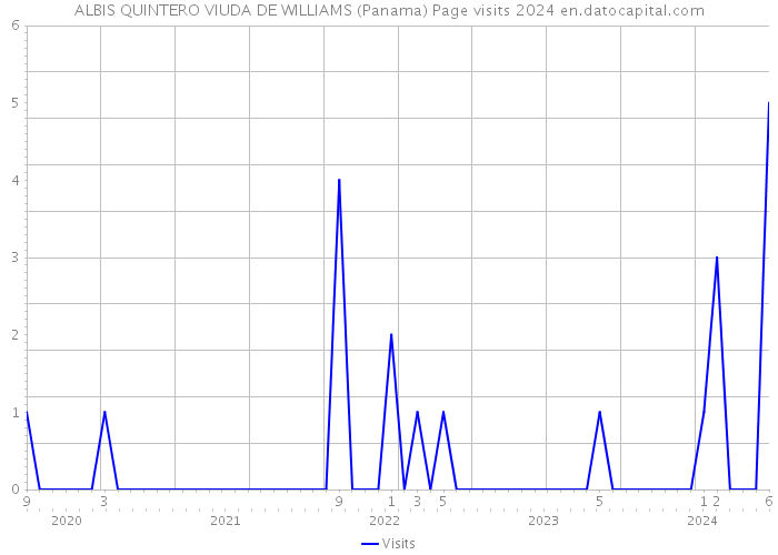 ALBIS QUINTERO VIUDA DE WILLIAMS (Panama) Page visits 2024 