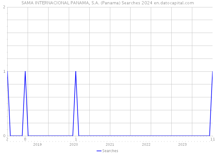 SAMA INTERNACIONAL PANAMA, S.A. (Panama) Searches 2024 