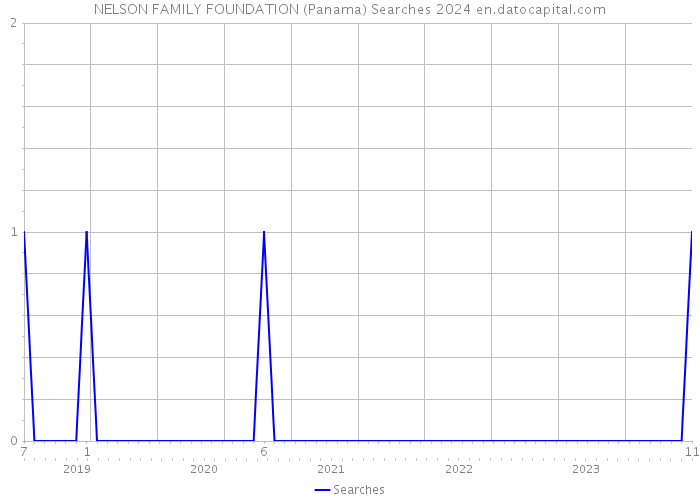 NELSON FAMILY FOUNDATION (Panama) Searches 2024 