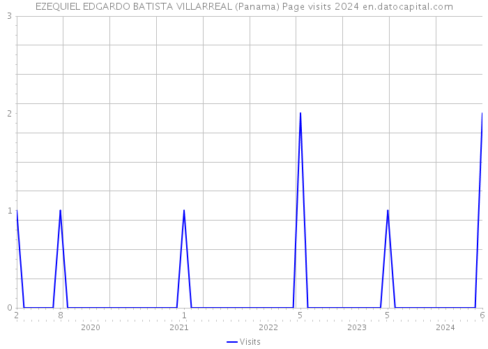 EZEQUIEL EDGARDO BATISTA VILLARREAL (Panama) Page visits 2024 