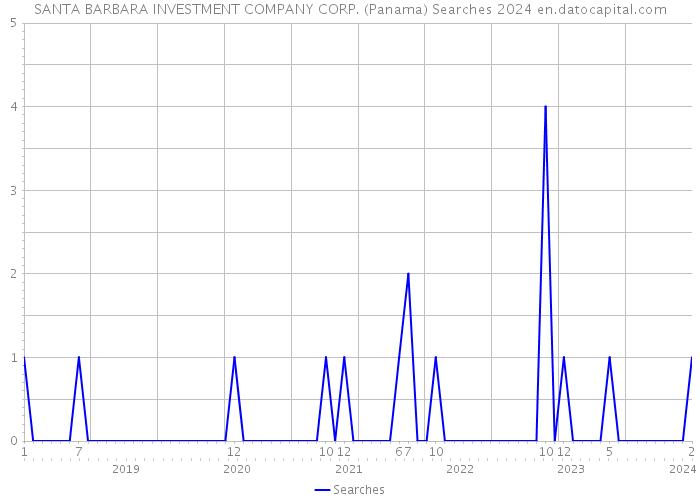 SANTA BARBARA INVESTMENT COMPANY CORP. (Panama) Searches 2024 