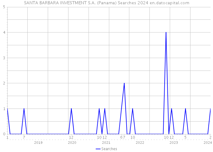 SANTA BARBARA INVESTMENT S.A. (Panama) Searches 2024 