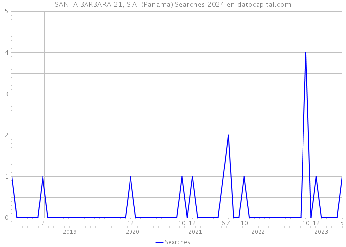 SANTA BARBARA 21, S.A. (Panama) Searches 2024 