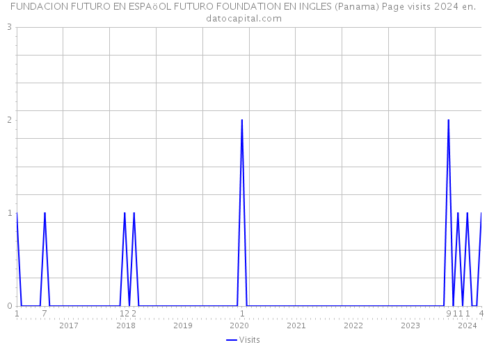 FUNDACION FUTURO EN ESPAöOL FUTURO FOUNDATION EN INGLES (Panama) Page visits 2024 