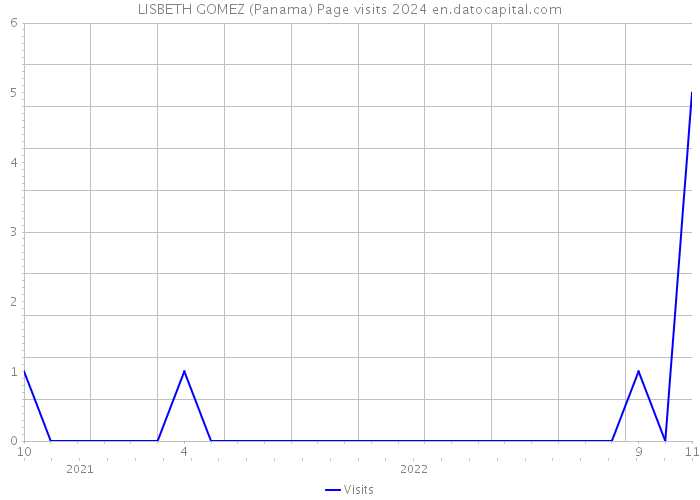 LISBETH GOMEZ (Panama) Page visits 2024 