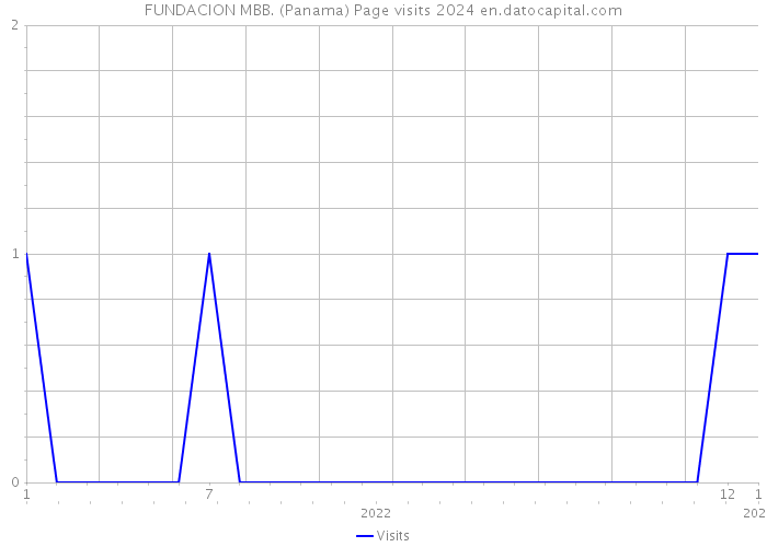 FUNDACION MBB. (Panama) Page visits 2024 