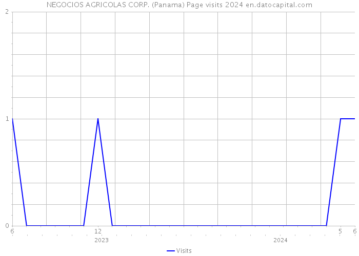 NEGOCIOS AGRICOLAS CORP. (Panama) Page visits 2024 