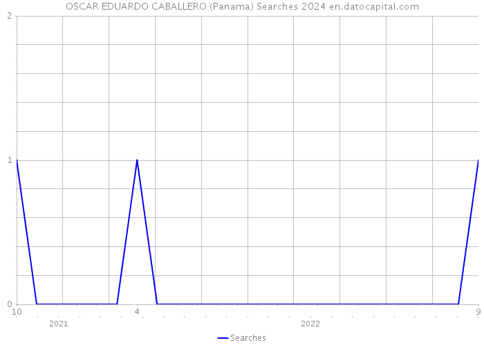 OSCAR EDUARDO CABALLERO (Panama) Searches 2024 