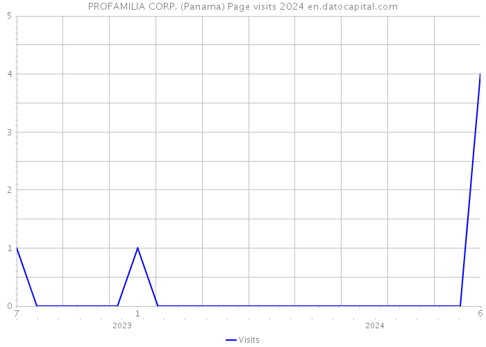 PROFAMILIA CORP. (Panama) Page visits 2024 
