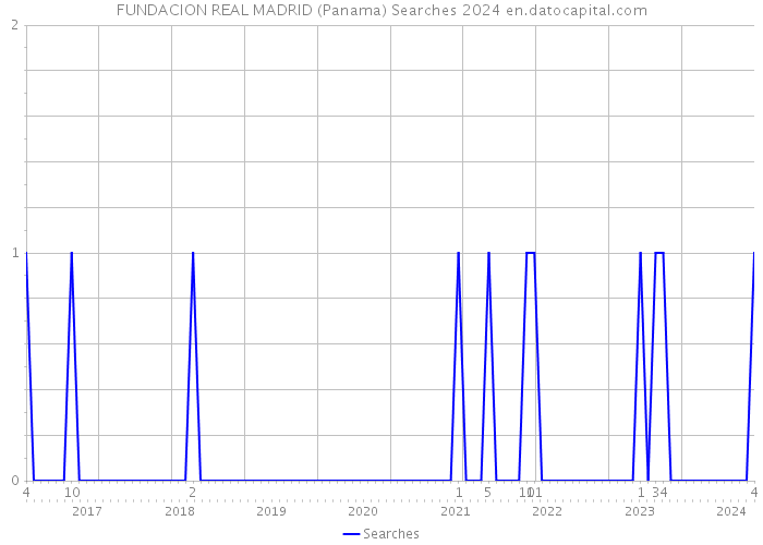 FUNDACION REAL MADRID (Panama) Searches 2024 