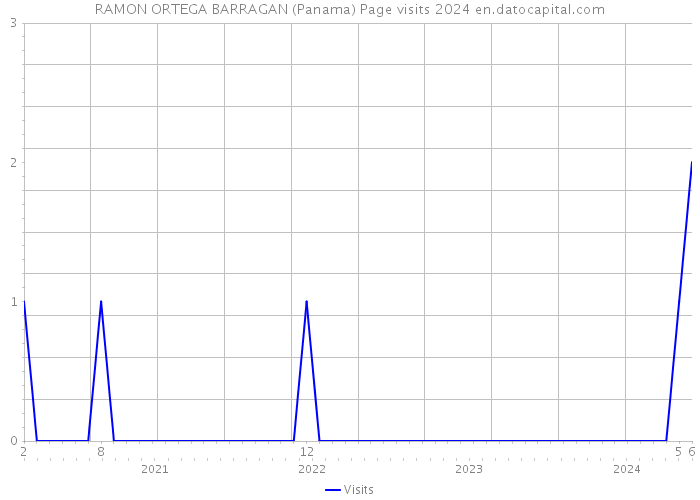 RAMON ORTEGA BARRAGAN (Panama) Page visits 2024 