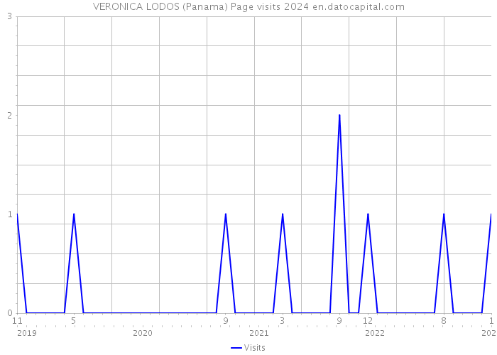 VERONICA LODOS (Panama) Page visits 2024 