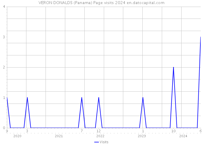 VERON DONALDS (Panama) Page visits 2024 