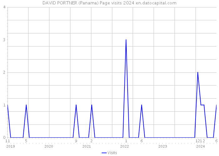 DAVID PORTNER (Panama) Page visits 2024 