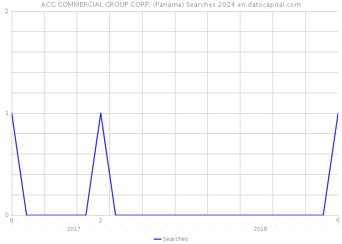 ACG COMMERCIAL GROUP CORP. (Panama) Searches 2024 