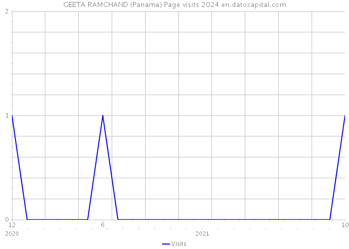 GEETA RAMCHAND (Panama) Page visits 2024 