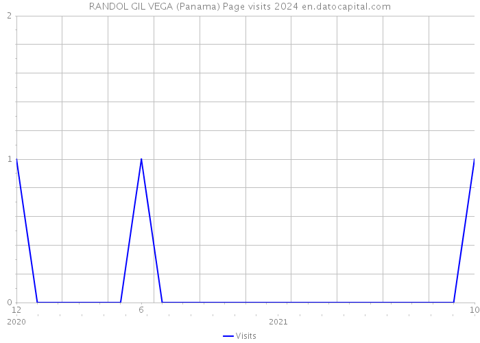 RANDOL GIL VEGA (Panama) Page visits 2024 