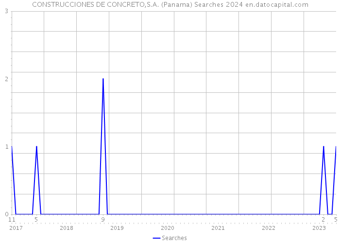 CONSTRUCCIONES DE CONCRETO,S.A. (Panama) Searches 2024 