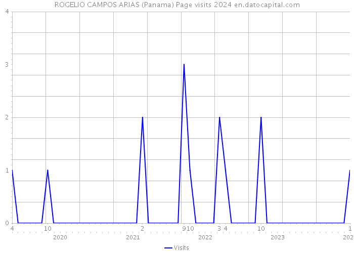 ROGELIO CAMPOS ARIAS (Panama) Page visits 2024 