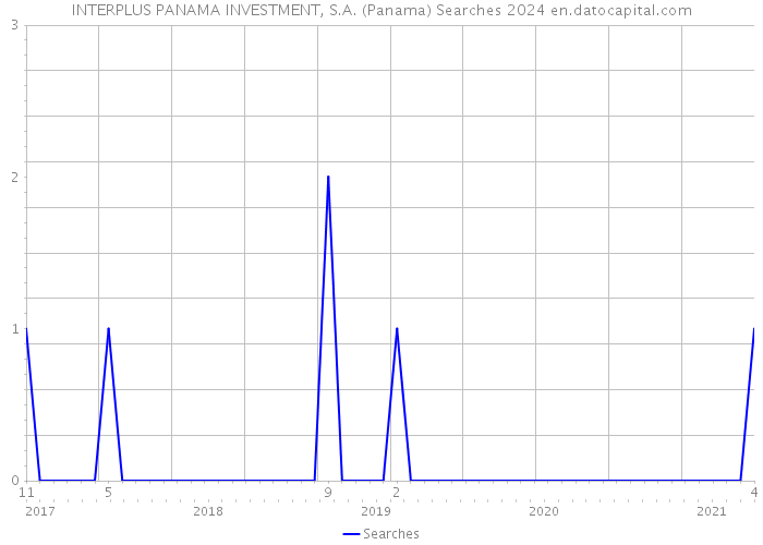 INTERPLUS PANAMA INVESTMENT, S.A. (Panama) Searches 2024 
