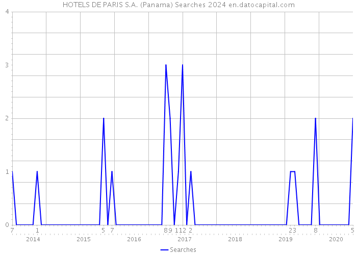 HOTELS DE PARIS S.A. (Panama) Searches 2024 
