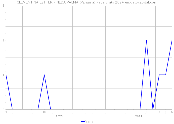 CLEMENTINA ESTHER PINEDA PALMA (Panama) Page visits 2024 
