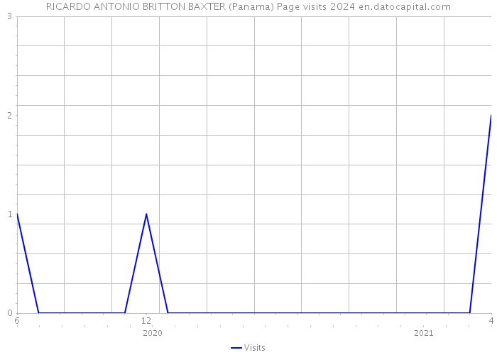 RICARDO ANTONIO BRITTON BAXTER (Panama) Page visits 2024 