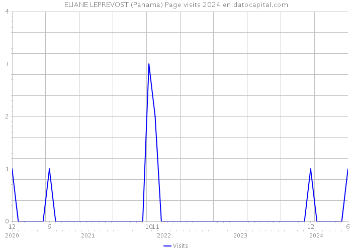 ELIANE LEPREVOST (Panama) Page visits 2024 