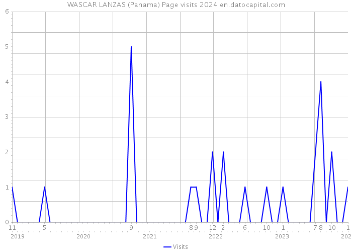 WASCAR LANZAS (Panama) Page visits 2024 