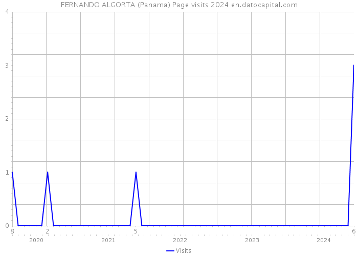 FERNANDO ALGORTA (Panama) Page visits 2024 
