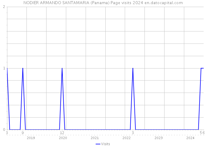 NODIER ARMANDO SANTAMARIA (Panama) Page visits 2024 
