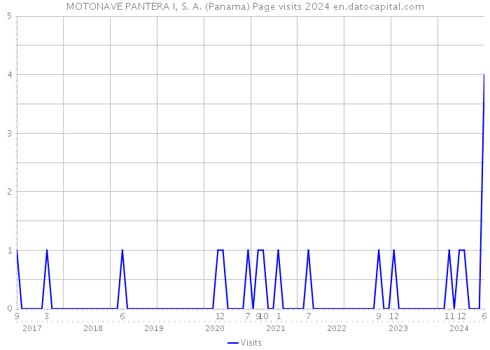 MOTONAVE PANTERA I, S. A. (Panama) Page visits 2024 