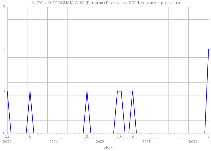 ANTONIO SCOGNAMIGLIO (Panama) Page visits 2024 