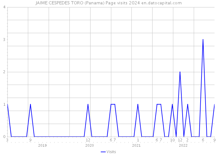 JAIME CESPEDES TORO (Panama) Page visits 2024 