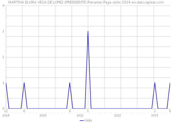 MARTINA ELVIRA VEGA DE LOPEZ (PRESIDENTE (Panama) Page visits 2024 