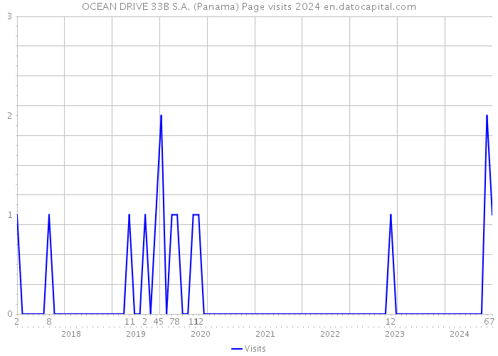 OCEAN DRIVE 33B S.A. (Panama) Page visits 2024 
