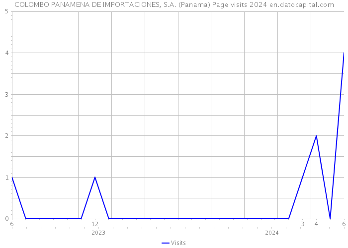 COLOMBO PANAMENA DE IMPORTACIONES, S.A. (Panama) Page visits 2024 