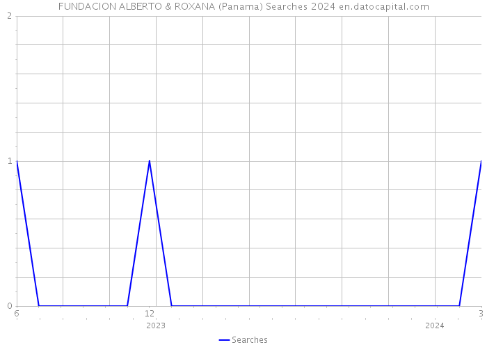 FUNDACION ALBERTO & ROXANA (Panama) Searches 2024 
