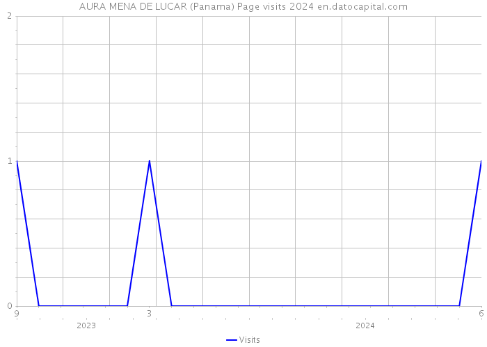 AURA MENA DE LUCAR (Panama) Page visits 2024 