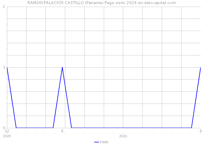 RAMON PALACIOS CASTILLO (Panama) Page visits 2024 