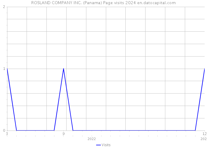 ROSLAND COMPANY INC. (Panama) Page visits 2024 