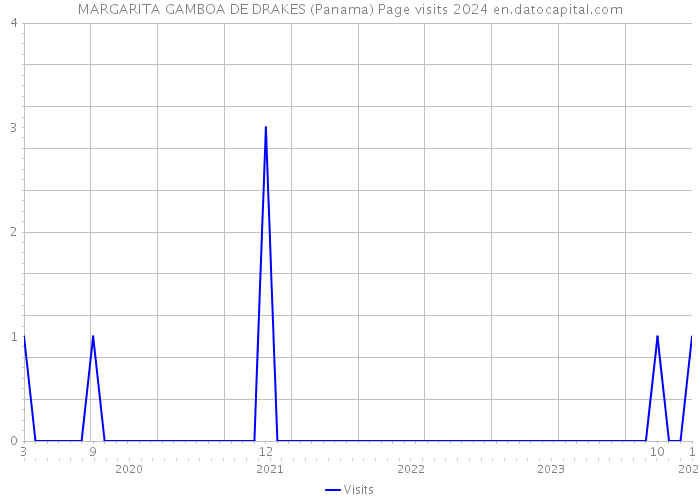 MARGARITA GAMBOA DE DRAKES (Panama) Page visits 2024 